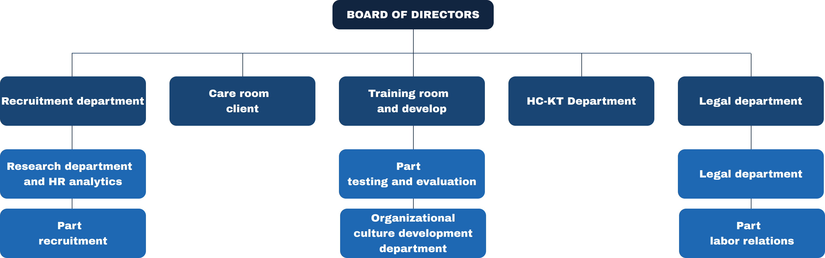 Organizational chart